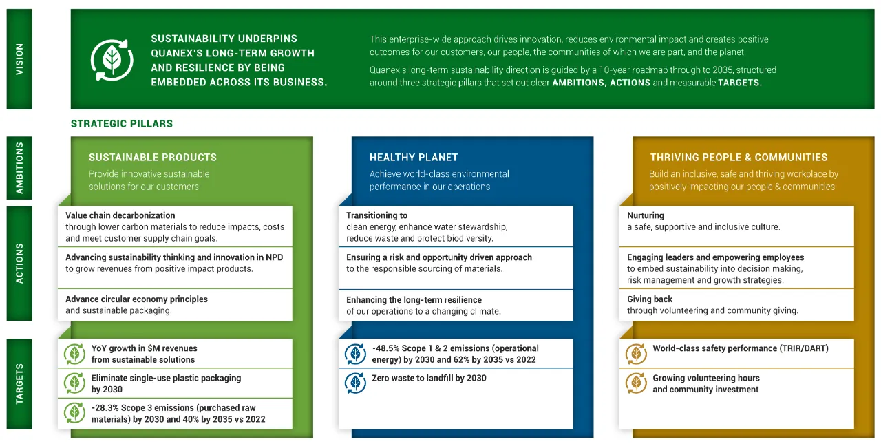 Sustainability Table